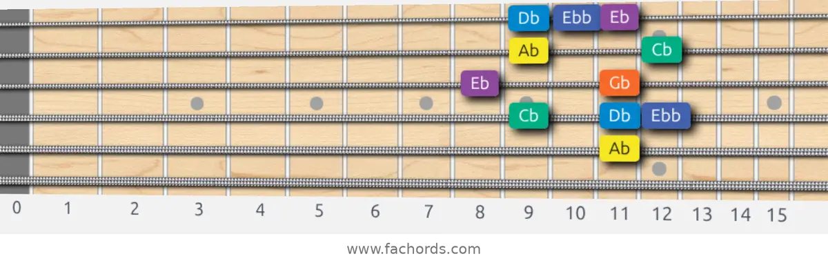 Ab Minor Blues Scale scale guitar pattern - Box pattern — position 3