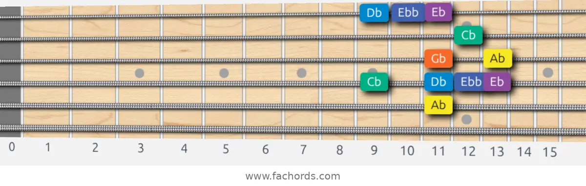 Ab Minor Blues Scale scale guitar pattern - Box pattern — position 4