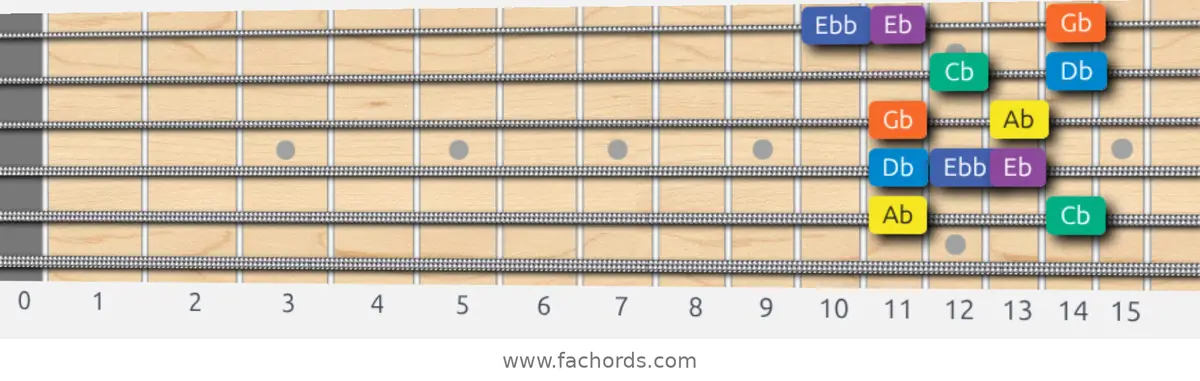 Ab Minor Blues Scale scale guitar pattern - Box pattern — position 5