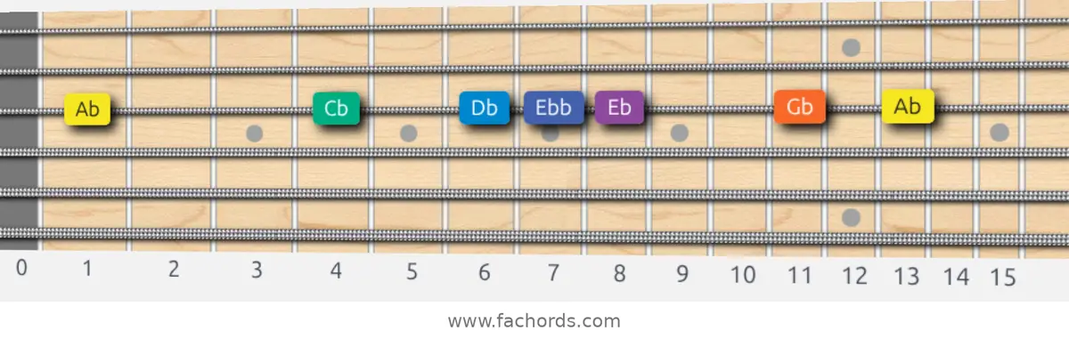 Ab Minor Blues Scale scale guitar pattern - On one string (G)