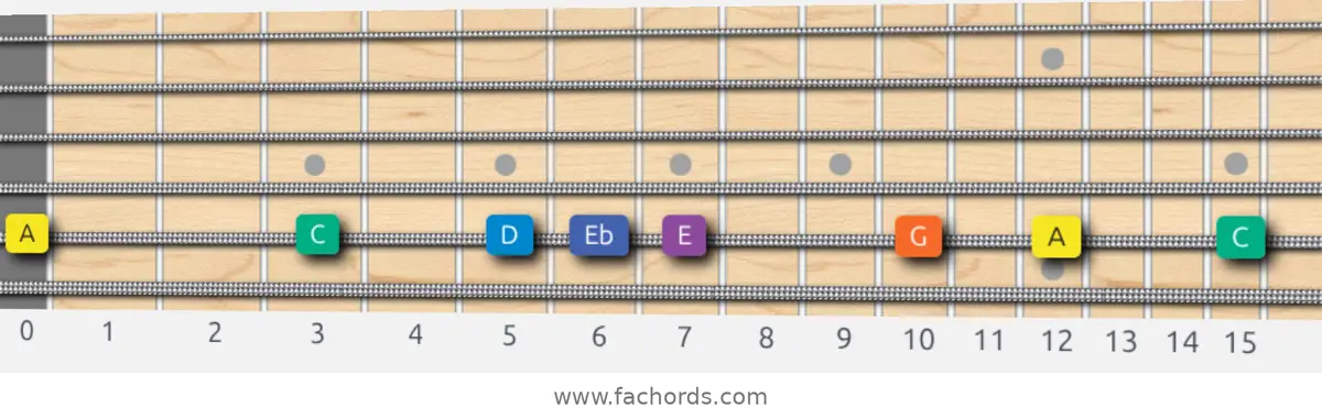 A Minor Blues Scale scale guitar pattern - On one string (A)
