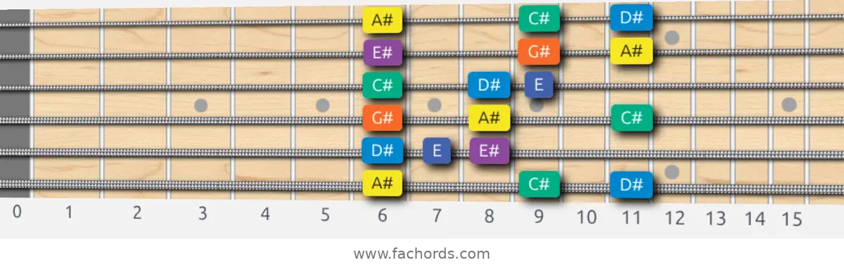 A# Minor Blues Scale scale guitar pattern - 3 notes per string — position 1