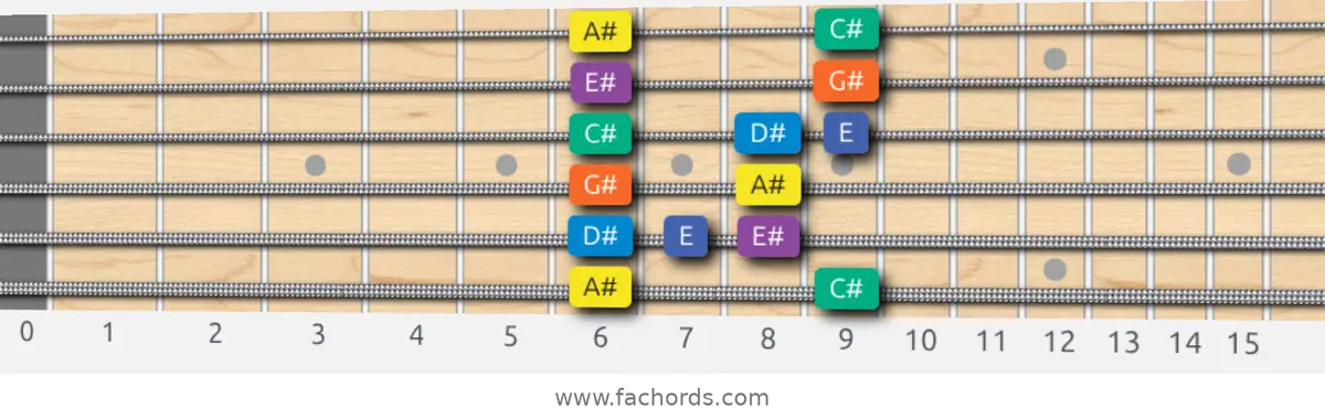 A# Minor Blues Scale scale guitar pattern - Box pattern — position 1