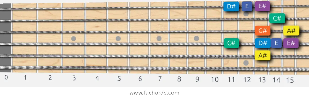 A# Minor Blues Scale scale guitar pattern - Box pattern — position 4