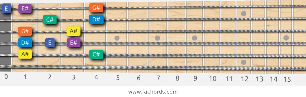 A# Minor Blues Scale scale guitar pattern - Box pattern — position 5