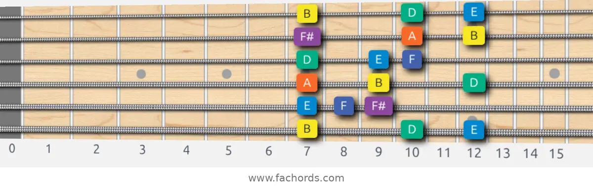 B Minor Blues Scale scale guitar pattern - 3 notes per string — position 1