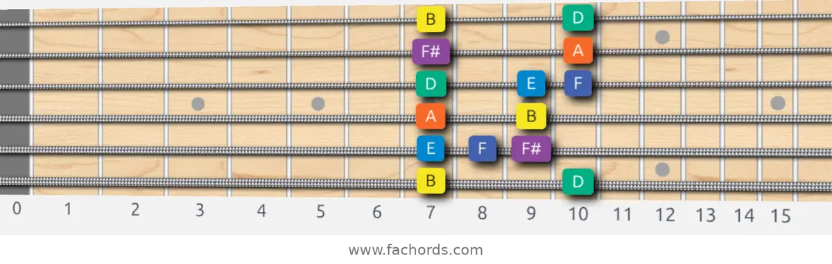B Minor Blues Scale scale guitar pattern - Box pattern — position 1