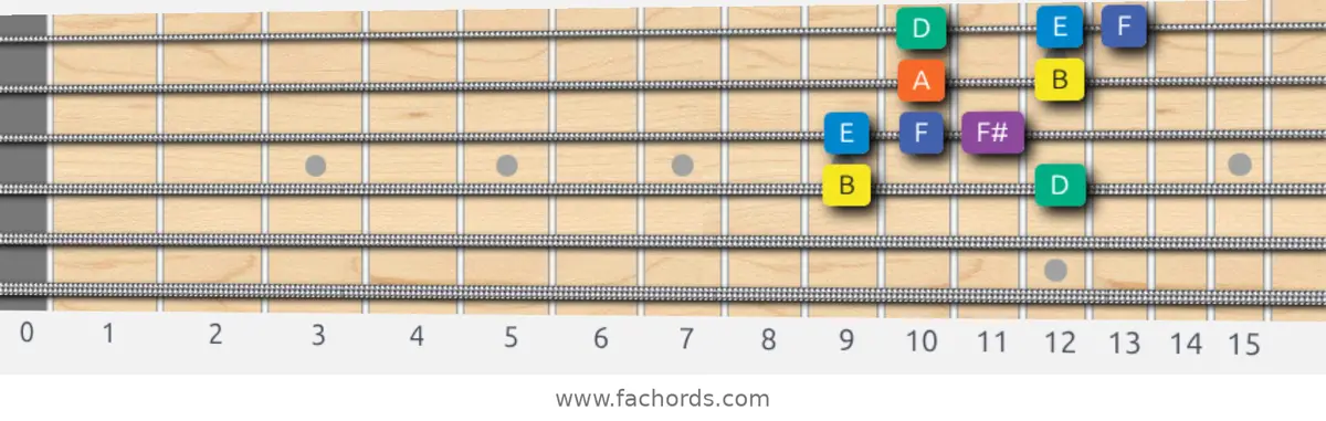 B Minor Blues Scale scale guitar pattern - Box pattern — position 2