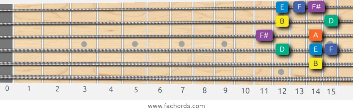 B Minor Blues Scale scale guitar pattern - Box pattern — position 3