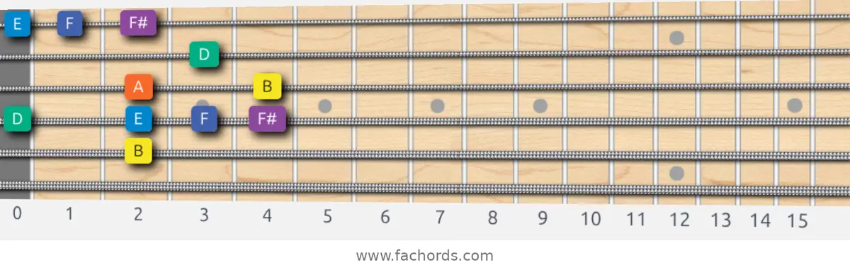 B Minor Blues Scale scale guitar pattern - Box pattern — position 4