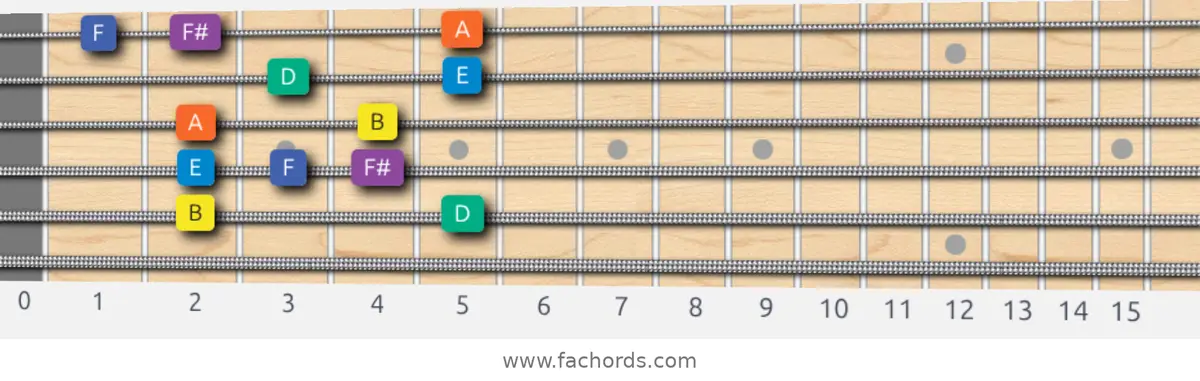 B Minor Blues Scale scale guitar pattern - Box pattern — position 5