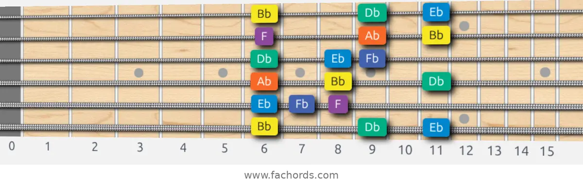 Bb Minor Blues Scale scale guitar pattern - 3 notes per string — position 1
