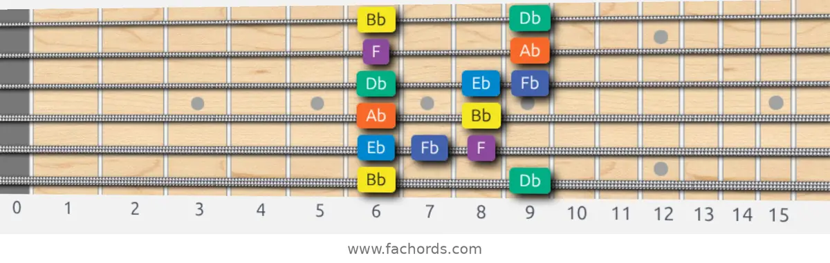 Bb Minor Blues Scale scale guitar pattern - Box pattern — position 1