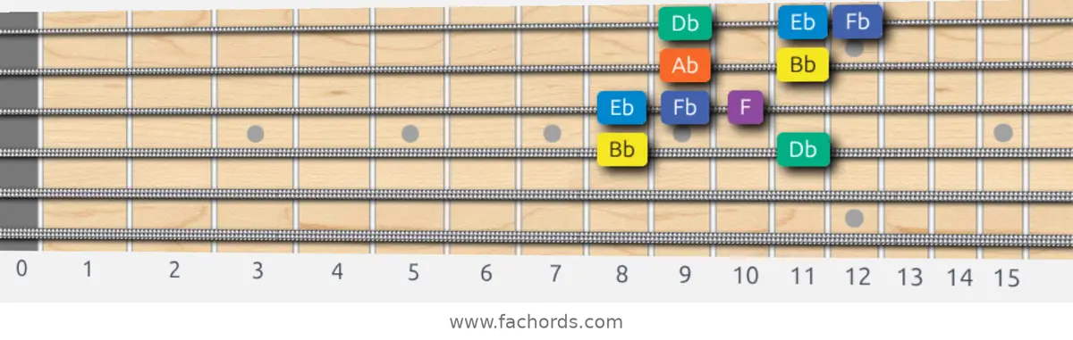 Bb Minor Blues Scale scale guitar pattern - Box pattern — position 2