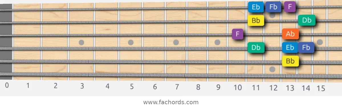 Bb Minor Blues Scale scale guitar pattern - Box pattern — position 3