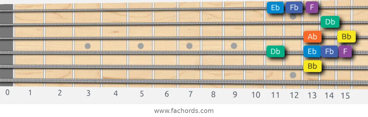 Bb Minor Blues Scale scale guitar pattern - Box pattern — position 4