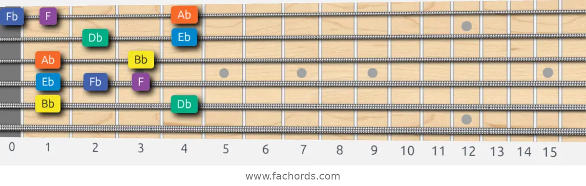 Bb Minor Blues Scale scale guitar pattern - Box pattern — position 5