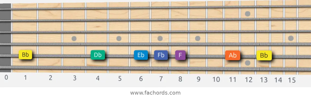 Bb Minor Blues Scale scale guitar pattern - On one string (A)