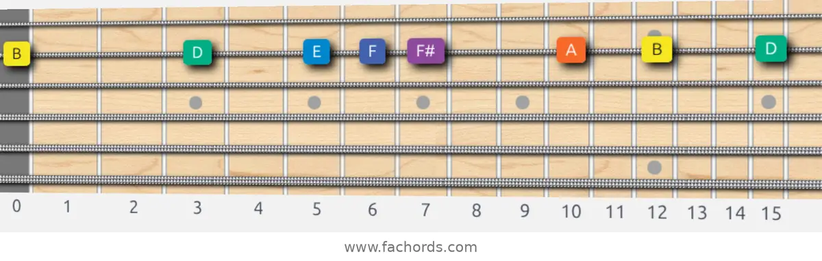 B Minor Blues Scale scale guitar pattern - On one string (B)
