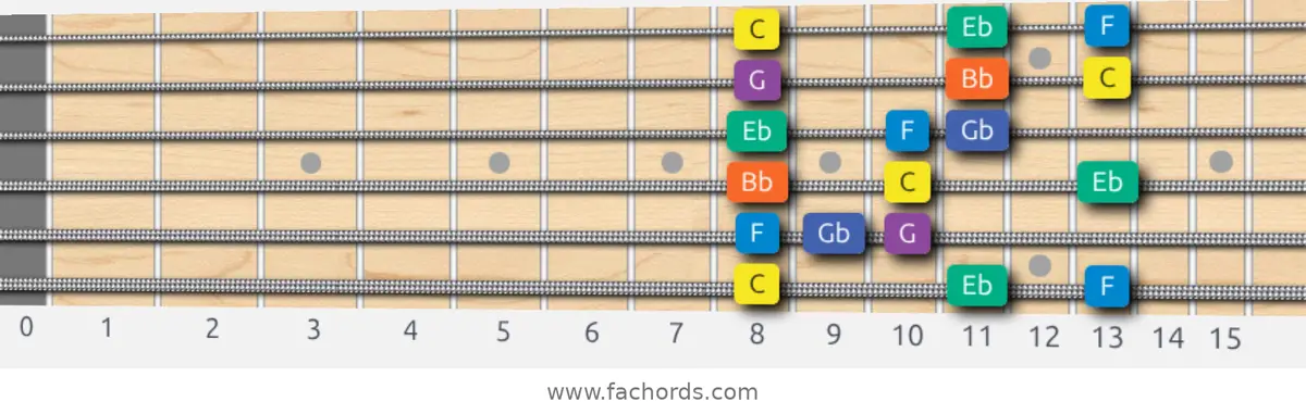 C Minor Blues Scale scale guitar pattern - 3 notes per string — position 1
