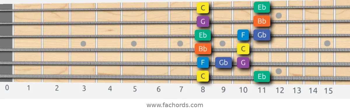 C Minor Blues Scale guitar diagram, box pattern position 1