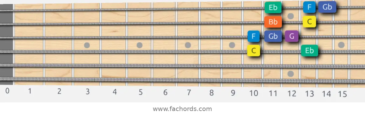 C Minor Blues Scale scale guitar pattern - Box pattern — position 2