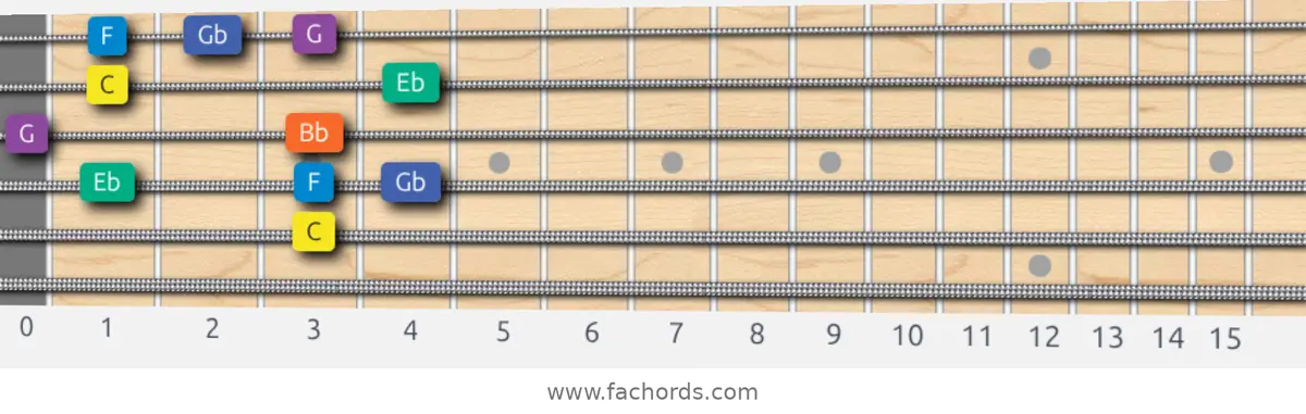 C Minor Blues Scale scale guitar pattern - Box pattern — position 3