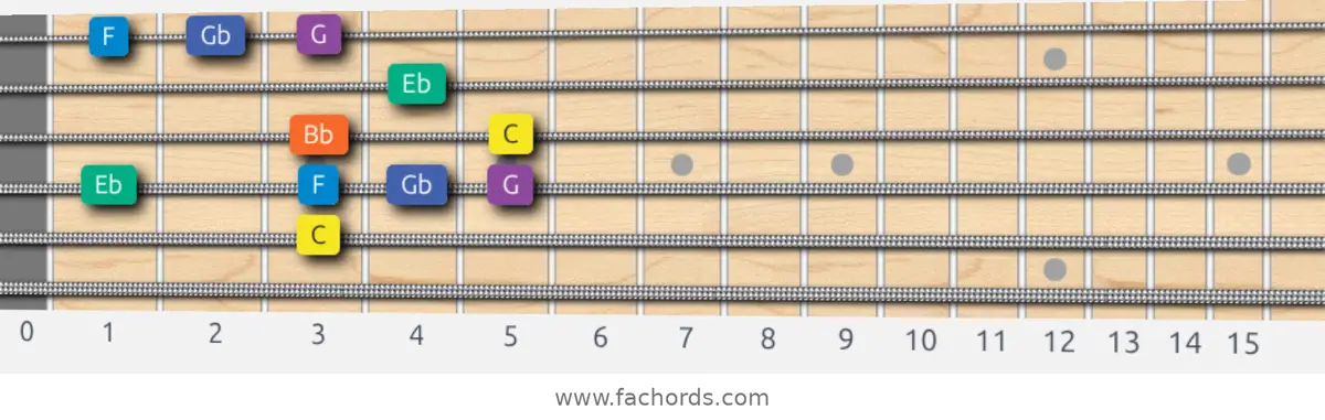 C Minor Blues Scale scale guitar pattern - Box pattern — position 4
