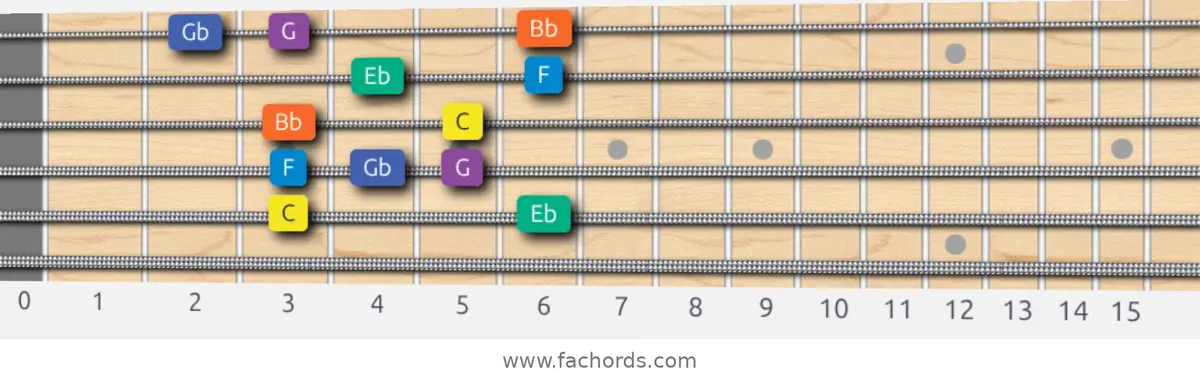 C Minor Blues Scale scale guitar pattern - Box pattern — position 5