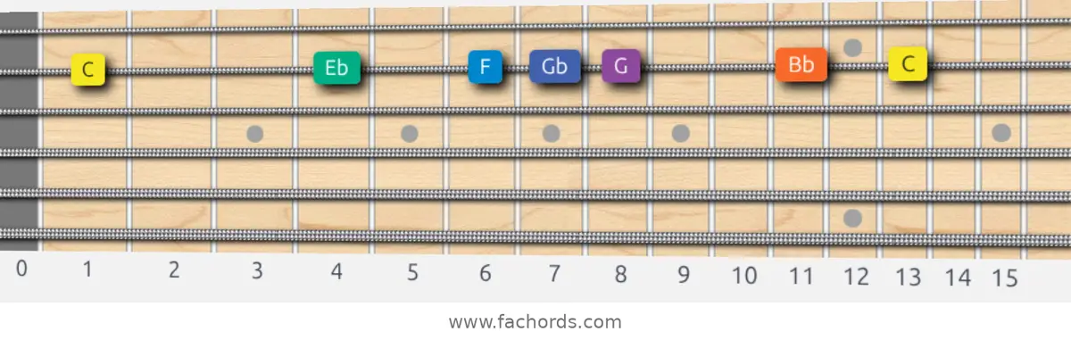C Minor Blues Scale scale guitar pattern - On one string (B)