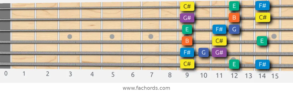 C# Minor Blues Scale scale guitar pattern - 3 notes per string — position 1