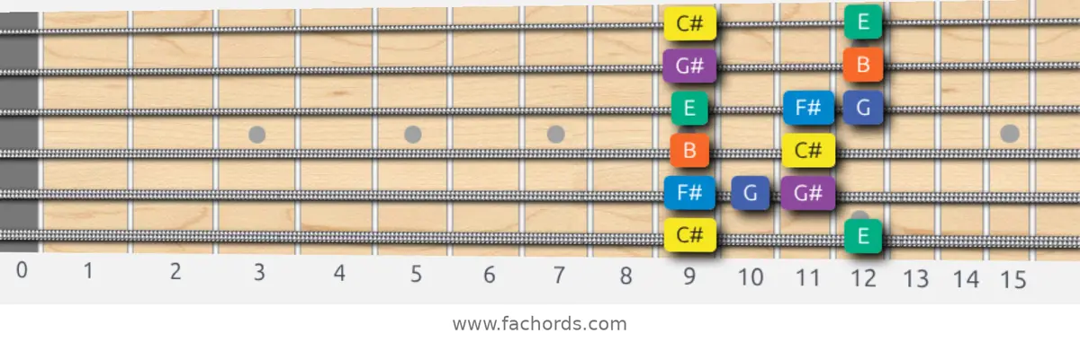 C# Minor Blues Scale scale guitar pattern - Box pattern — position 1