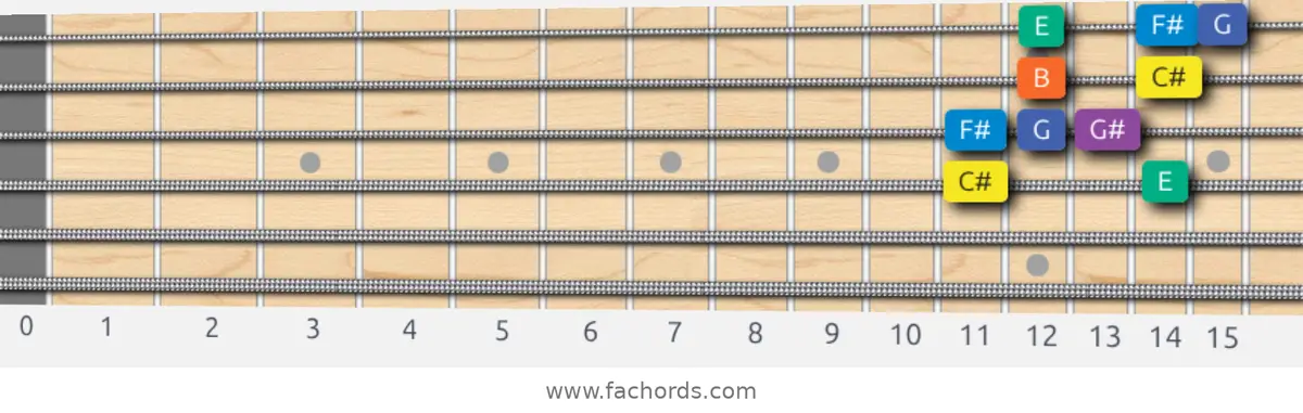 C# Minor Blues Scale scale guitar pattern - Box pattern — position 2