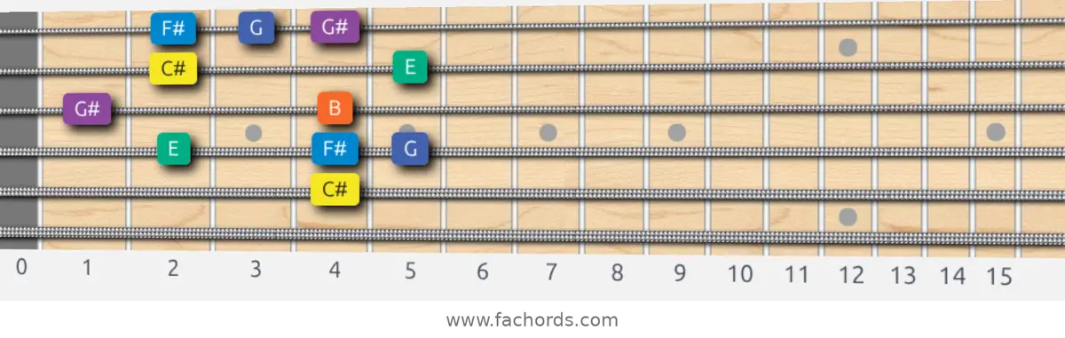 C# Minor Blues Scale scale guitar pattern - Box pattern — position 3