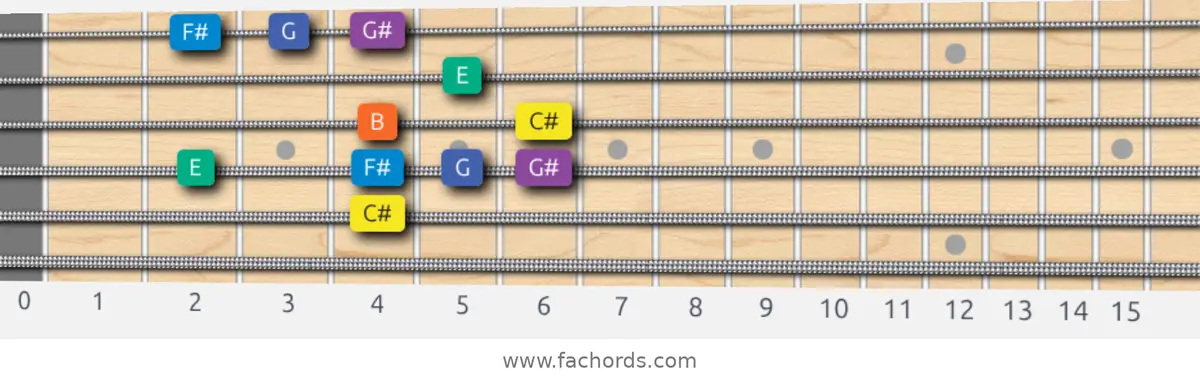 C# Minor Blues Scale scale guitar pattern - Box pattern — position 4