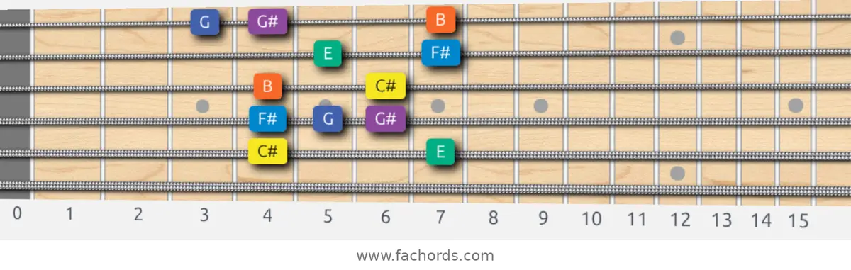C# Minor Blues Scale scale guitar pattern - Box pattern — position 5