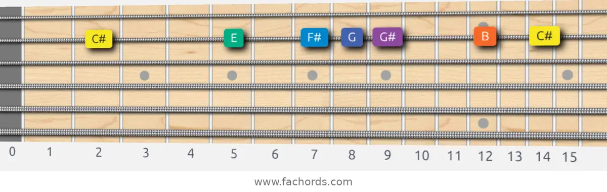 C# Minor Blues Scale scale guitar pattern - On one string (B)