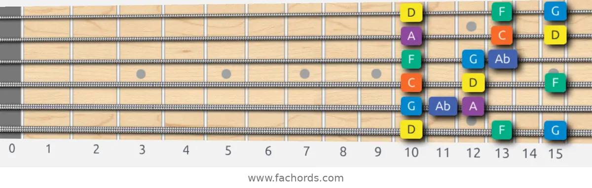 D Minor Blues Scale scale guitar pattern - 3 notes per string — position 1