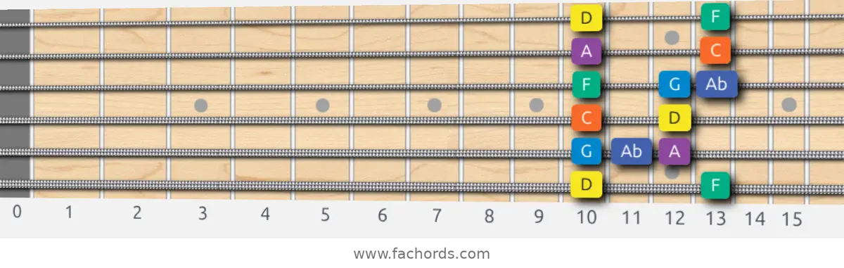D Minor Blues Scale scale guitar pattern - Box pattern — position 1