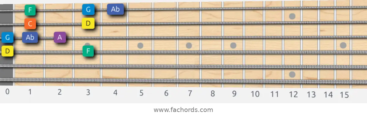 D Minor Blues Scale scale guitar pattern - Box pattern — position 2