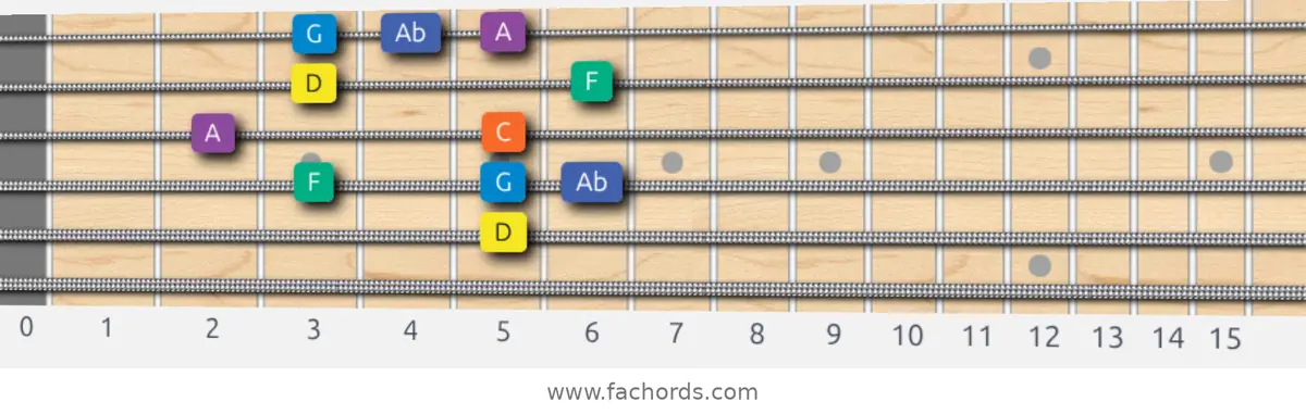 D Minor Blues Scale scale guitar pattern - Box pattern — position 3
