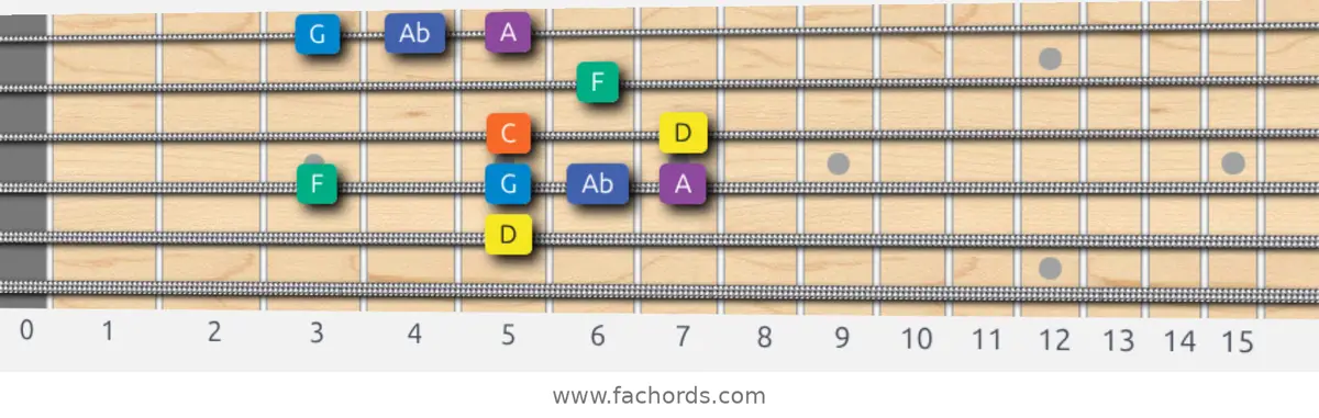 D Minor Blues Scale scale guitar pattern - Box pattern — position 4
