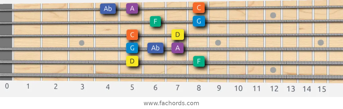 D Minor Blues Scale scale guitar pattern - Box pattern — position 5