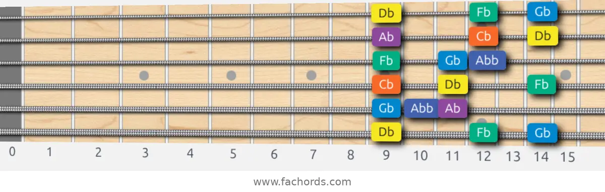 Db Minor Blues Scale scale guitar pattern - 3 notes per string — position 1