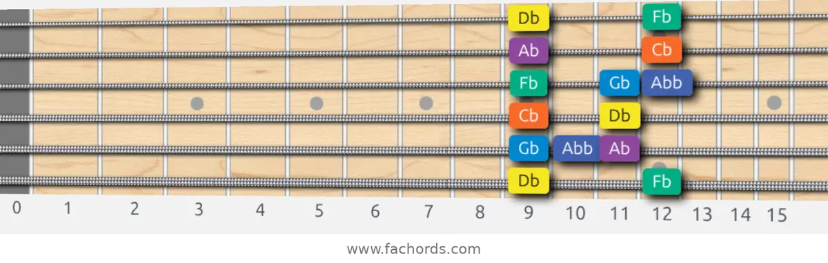 Db Minor Blues Scale scale guitar pattern - Box pattern — position 1