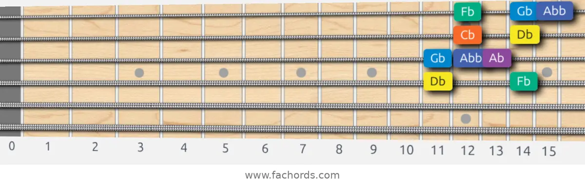 Db Minor Blues Scale scale guitar pattern - Box pattern — position 2