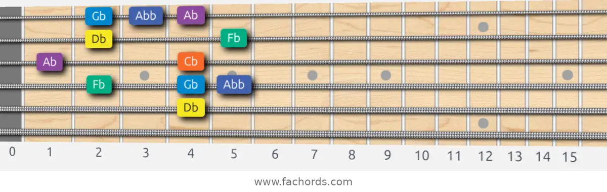 Db Minor Blues Scale scale guitar pattern - Box pattern — position 3