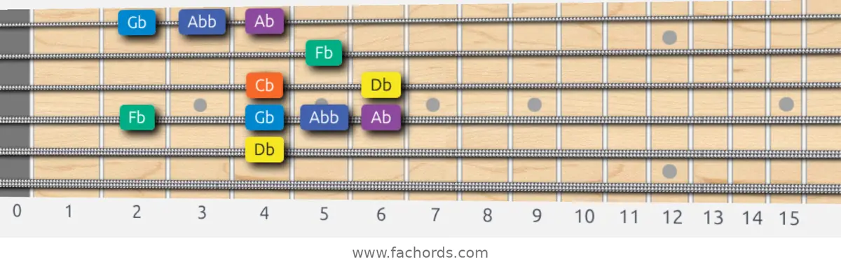 Db Minor Blues Scale scale guitar pattern - Box pattern — position 4