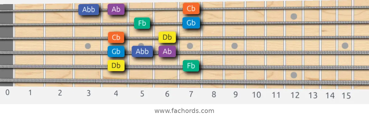 Db Minor Blues Scale scale guitar pattern - Box pattern — position 5