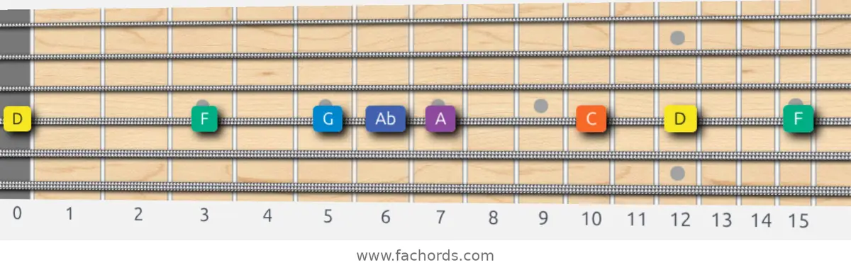 D Minor Blues Scale scale guitar pattern - On one string (D)